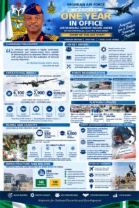 One Year in Office: Aneke’s NAF Expands Fleet, Completes 145 Projects, Trains 6,000 Personnel
